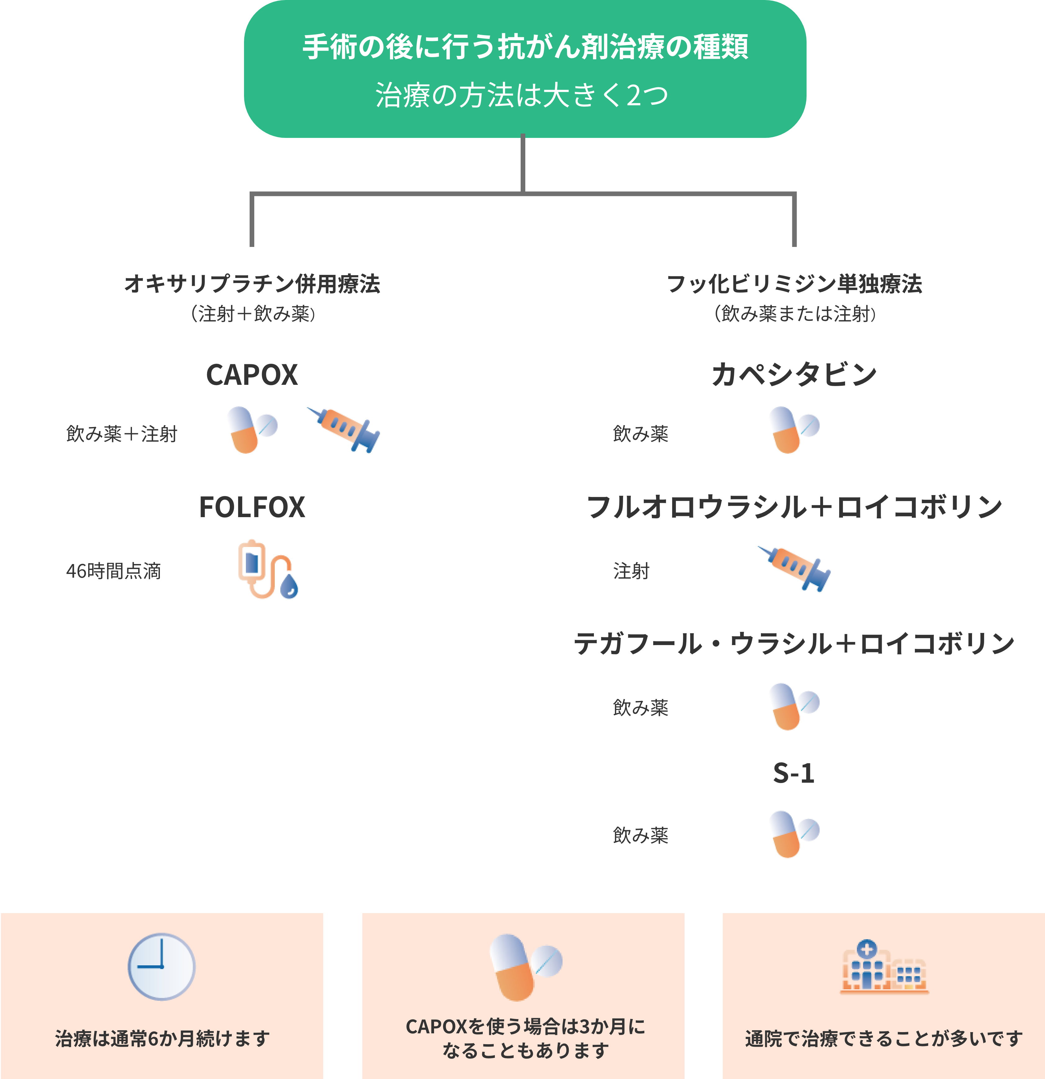 手術後に行い抗がん剤の治療の種類[オキサリプラチン併用治療（注射+飲み薬）]CPAOX（飲み薬+注射）・FOLFOX（46時間点滴）[フッ化ビリミジン単独両方（飲み薬または注射）]カペシタビン（飲み薬）・フルオロウラシル+ロイコボリン（注射）・テガフール、ウラシル+ロイコボリン（飲み薬）・S1（飲み薬）※治療は通常6ヶ月続けます。CAPOXを使う場合は3ヶ月になることもある。通院で治療できることが多い