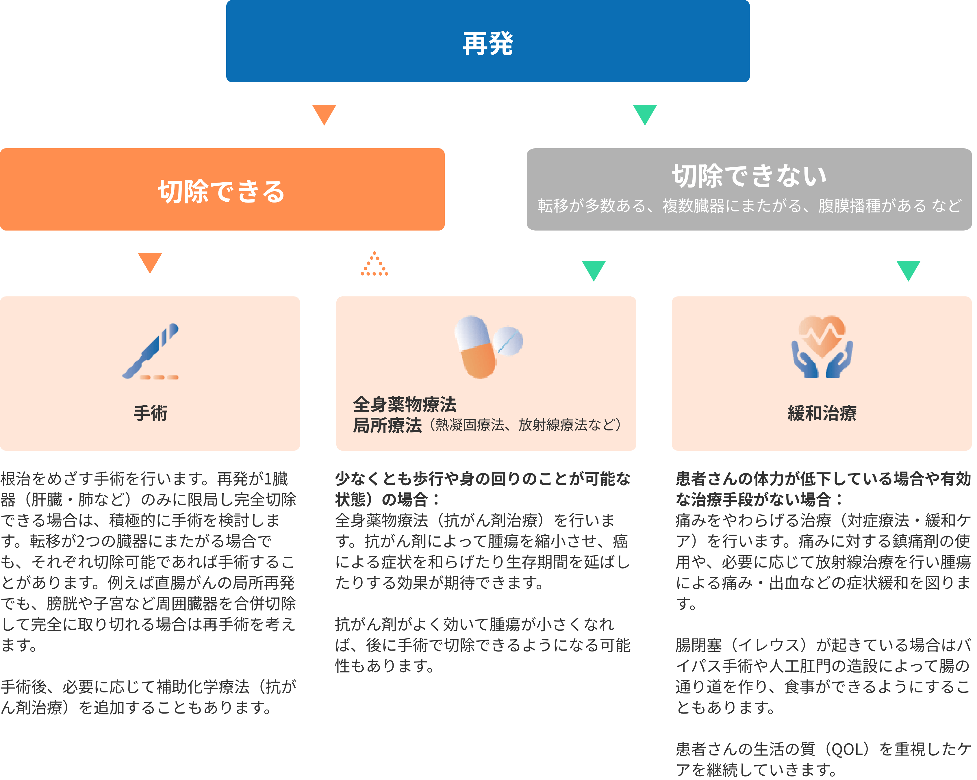 再発後の治療について