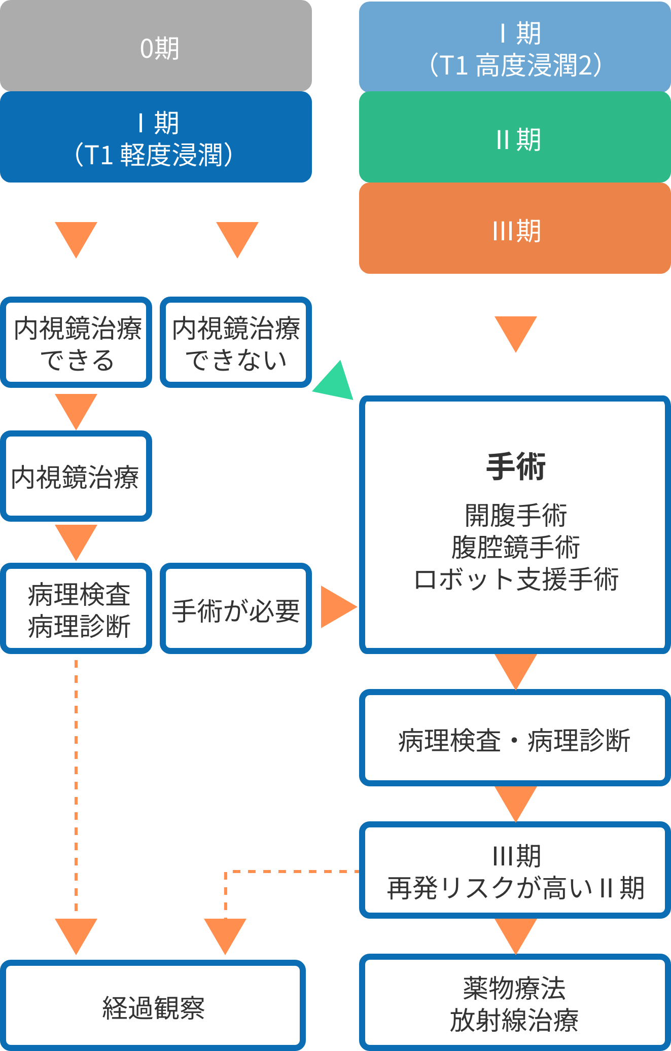 ステージ別治療方法